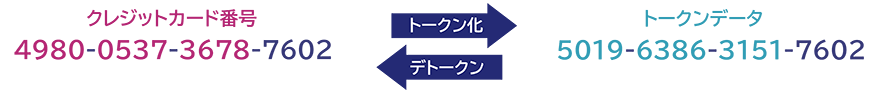 クレジットカード番号:4980-0537-3678-7602→トークン化/デトークン←トークンデータ:5019-6386-3151-7602