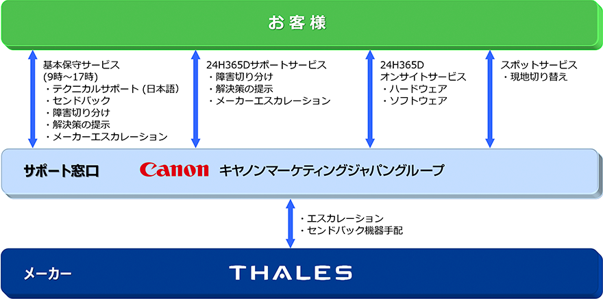 図：保守サービス体制