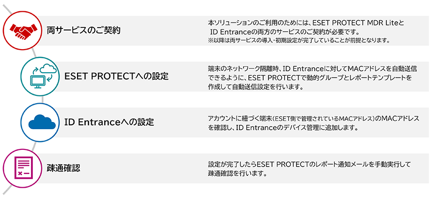 両サービスのご契約:本ソリューションのご利用のためには、ESET PROTECT MDR LiteとID Entranceの両方のサービスのご契約が必要です。※以降は両サービスの導入・初期設定が完了していることが前提となります。→ESET PROTECTへの設定:端末のネットワーク隔離時、ID Entranceに対してMACアドレスを自動送信できるように、ESET PROTECTで動的グループとレポートテンプレートを作成して自動送信設定を行います。→ID Entranceへの設定:アカウントに紐づく端末(ESET側で管理されているMACアドレス)のMACアドレスを確認し、ID Entranceのデバイス管理に追加します。→疎通確認:設定が完了したらESET PROTECTのレポート通知メールを手動実行して疎通確認を行います。