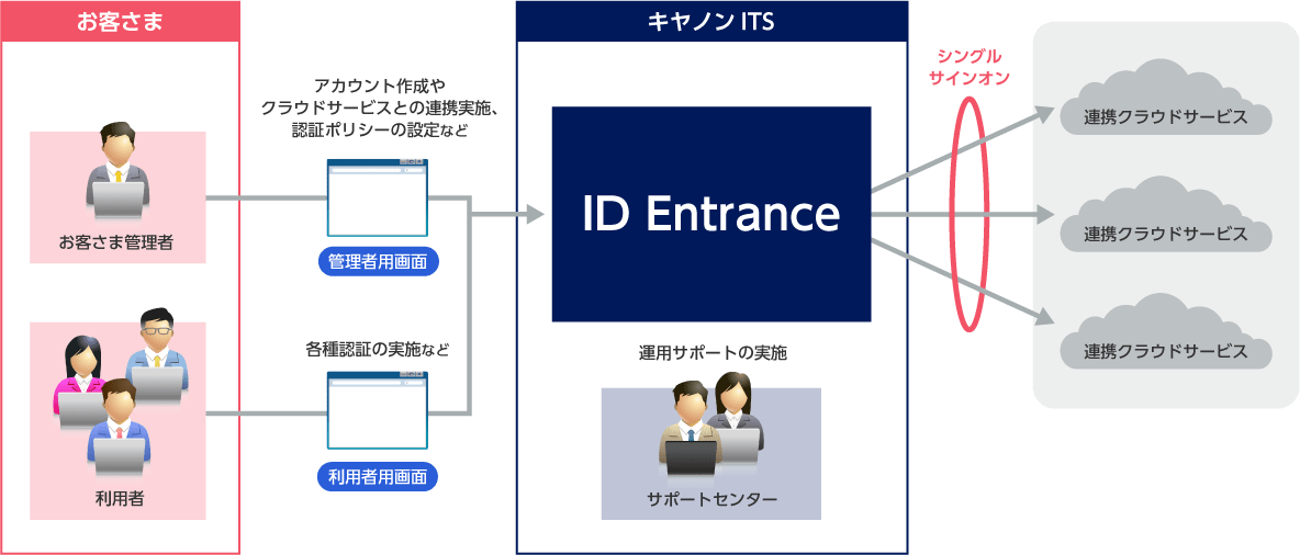ID Entrance概要図