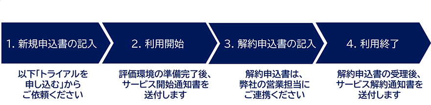 1.新規申込書の記入 2.利用開始 3.解約申込書の記入 4.利用終了