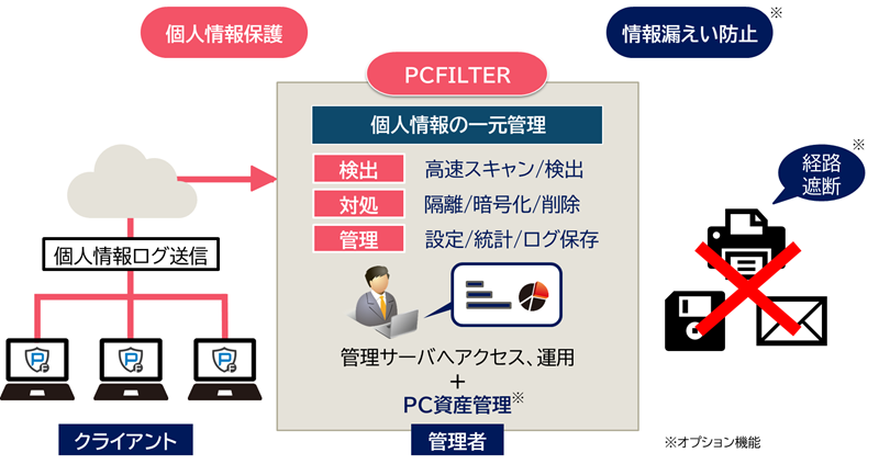 概要図:PCFILTERのシステム概要図