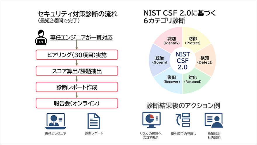 イメージ図:セキュリティ対策診断の流れ