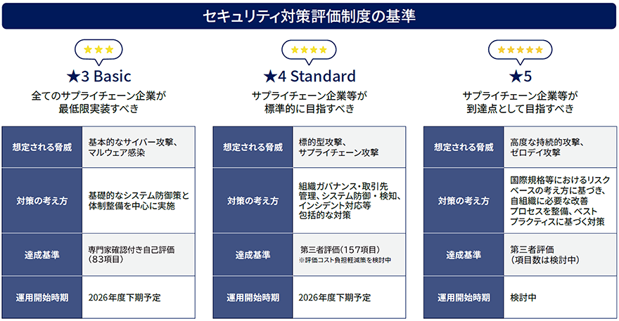 セキュリティ対策評価制度の基準｜★3 Basic 全てのサプライチェーン企業が最低限実装すべき…想定される脅威：基本的なサイバー攻撃、マルウェア感染／対策の考え方：基礎的なシステム防御策と体制整備を中心に実施／達成基準：専門家確認付き自己評価／運用開始時期：2026年下期予定｜★4 Standard サプライチェーン企業等が標準的に目指すべき…想定される脅威：標的型攻撃、サプライチェーン攻撃／対策の考え方：組織ガバナンス・取引先管理、システム防御・検知、インシデント対応等 包括的な対策／達成基準：第三者評価（44項目）※評価コスト負担軽減策を検討中／運用開始時期：2026年下期予定｜★5 サプライチェーン企業等が到達点として目指すべき…想定される脅威：高度な持続的攻撃、ゼロデイ攻撃／対策の考え方：国際規格等におけるリスクベースの考え方に基づき、自組織に必要な改善プロセスを整備、ベストプラクティスに基づく対策／達成基準：第三者評価（項目数は検討中）／運用開始時期：検討中