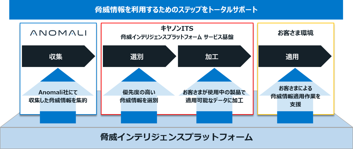 脅威インテリジェンスプラットフォームのシステム構成