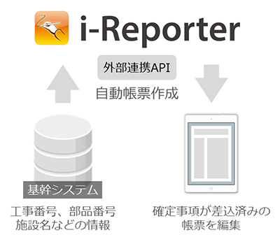 基幹システムから情報を取得し、データを差し込み済みの帳票を作成できます。
