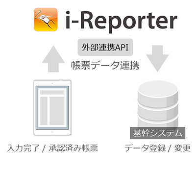 入力が完了し、承認された帳票のデータを基幹システムへ登録することができます。