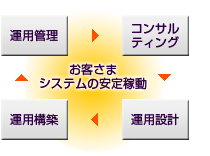 システムマネジメントサービス for AWS(運用サービス)