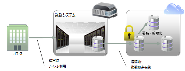 クラウドインテグレーションサービス for AWSのハイブリッドでの利用シーン