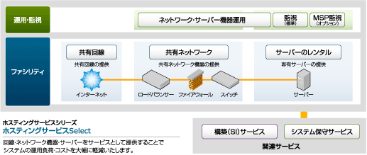 ホスティングSelectサービス提供イメージ