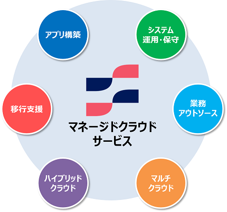 クラウドサービスSOLTAGE