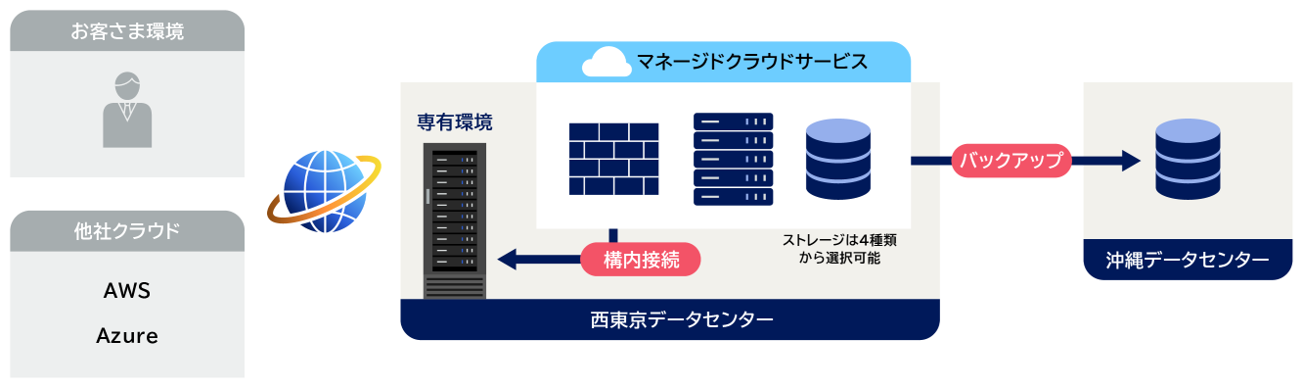 マネージドクラウドサービスの特長