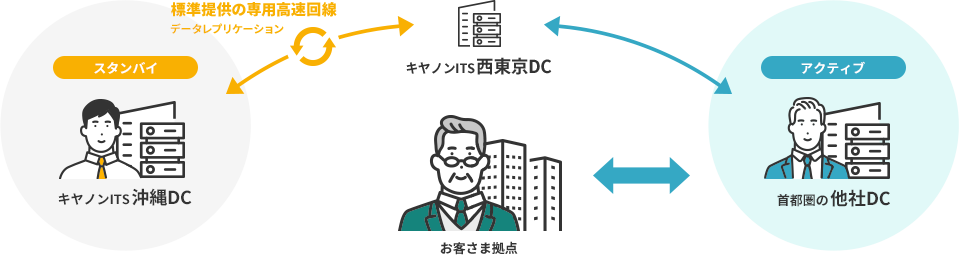 標準提供の専用高速回線　キヤノンITS西東京DC