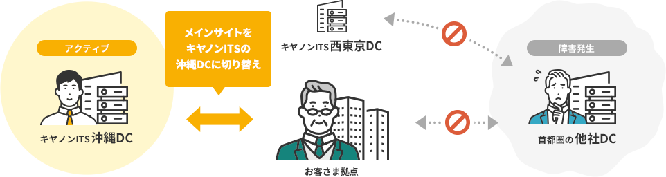 メインサイトをキヤノンITSの沖縄DCに切り替え