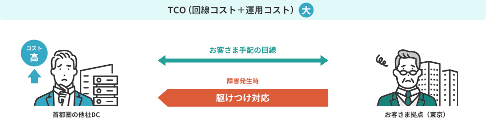 TCO（回線コスト＋運用コスト）大