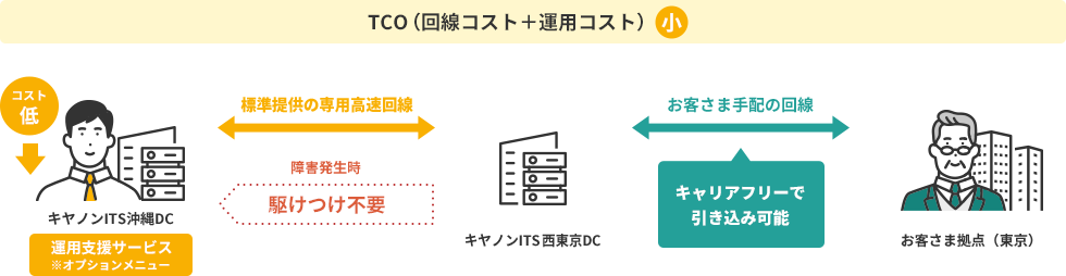 TCO（回線コスト＋運用コスト）小