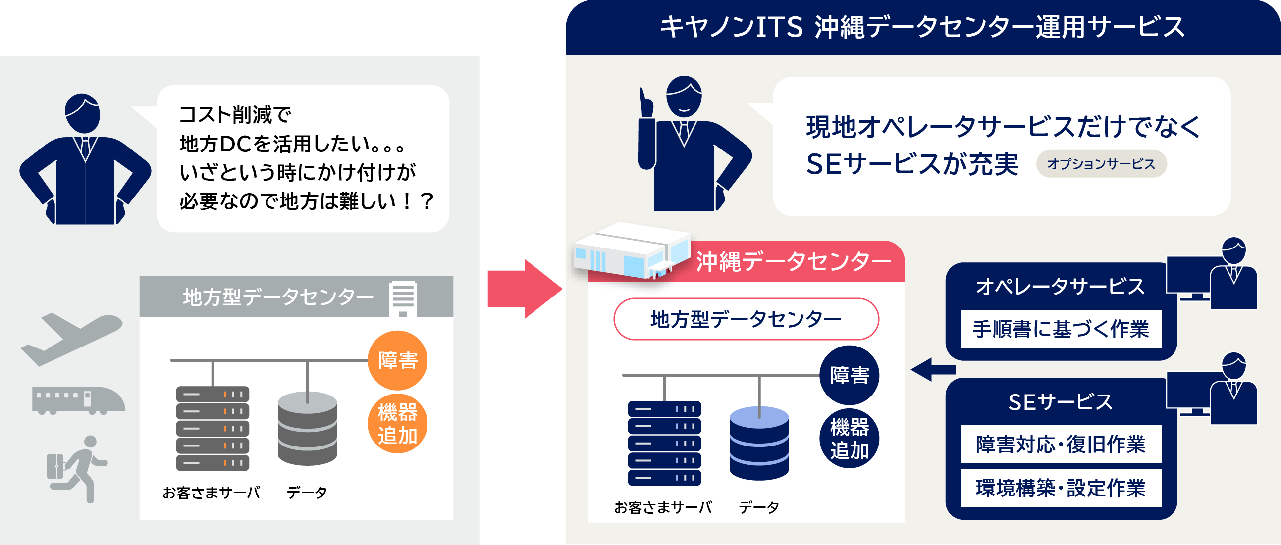 現地への駆け付けが不要となる充実したSEサービスの説明図