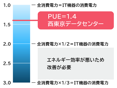 環境にやさしいデータセンター