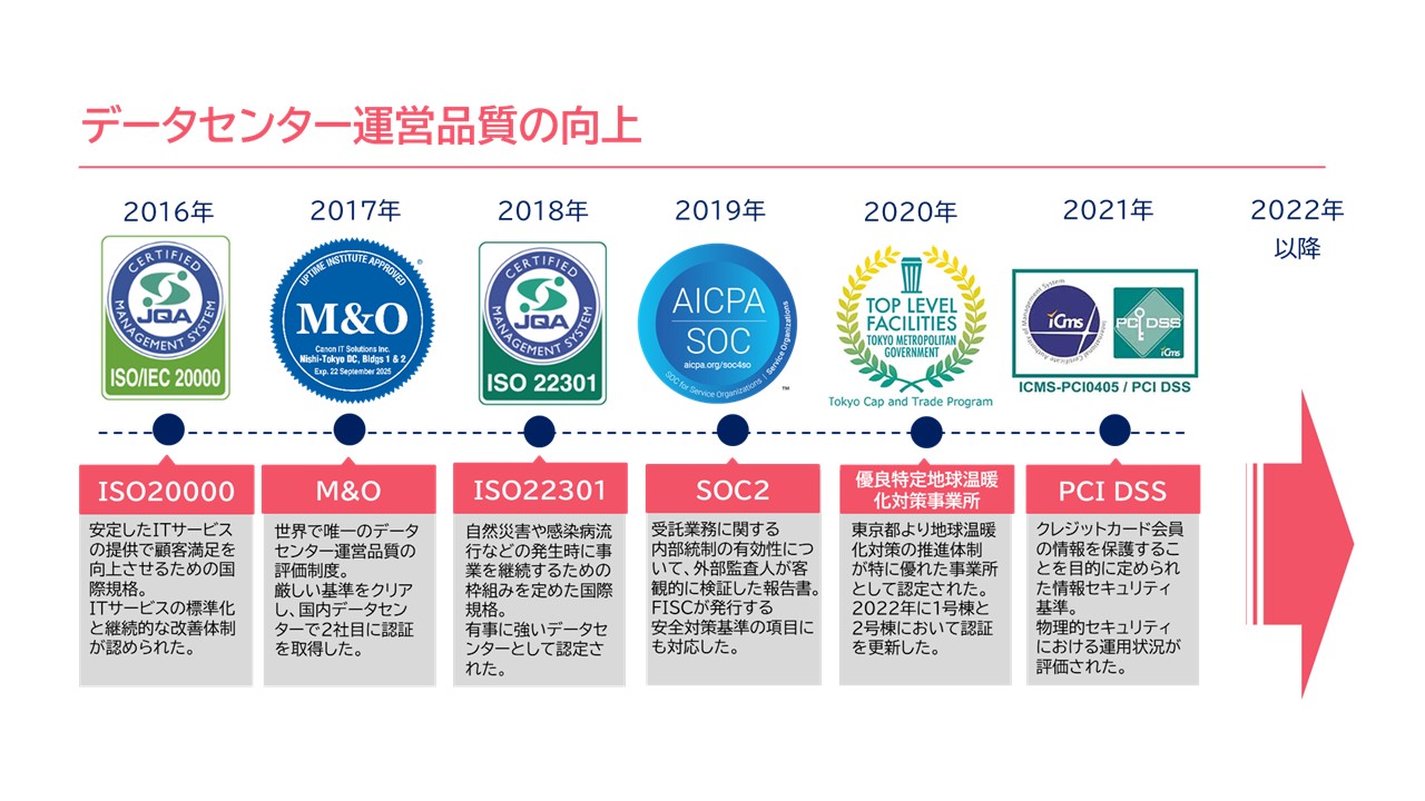 データセンター運用品質の向上を表した図案