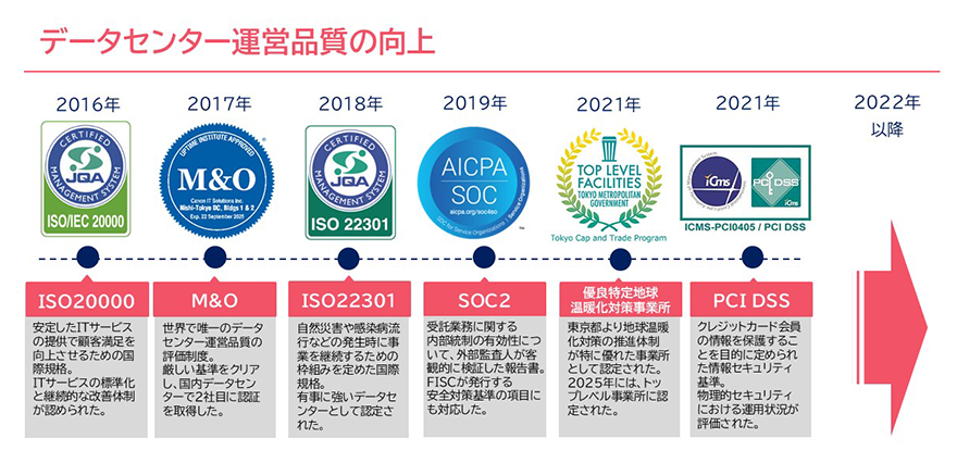 データセンター運用品質の向上を表した図案