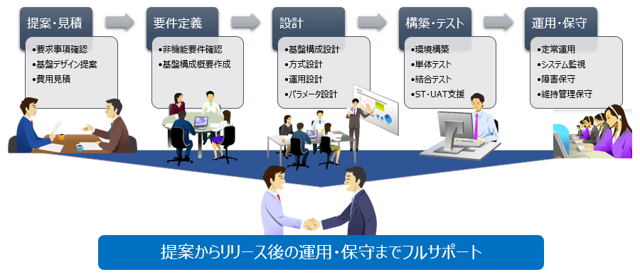 ITインフラ構築サービスの説明図