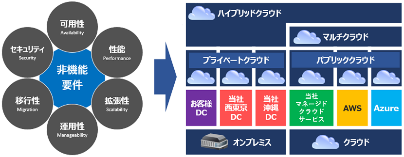 提案例:お客様の要件を体系的に整理し、適切なシステム構成を提案