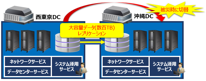 構成例:当社西東京DCと沖縄DCを活用したディザスタ・リカバリ環境