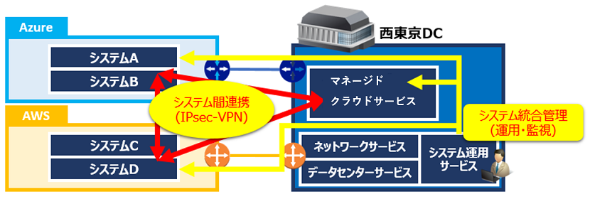 構成例:パブリッククラウドと当社システム運用サービスを活用したハイブリッドクラウド環境>