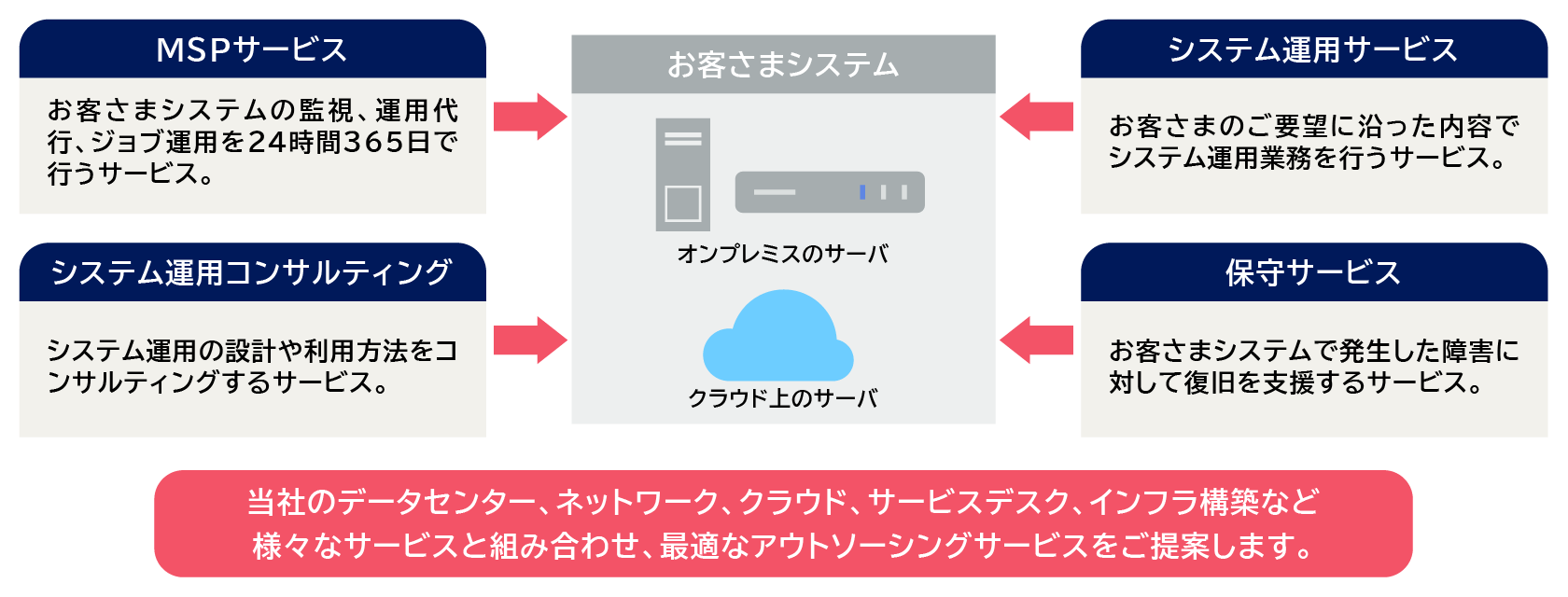 システム運用・保守サービス説明図