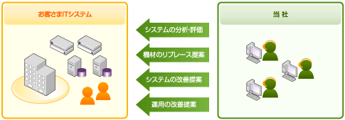 コンサルティング