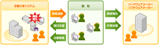 保守サービス概要