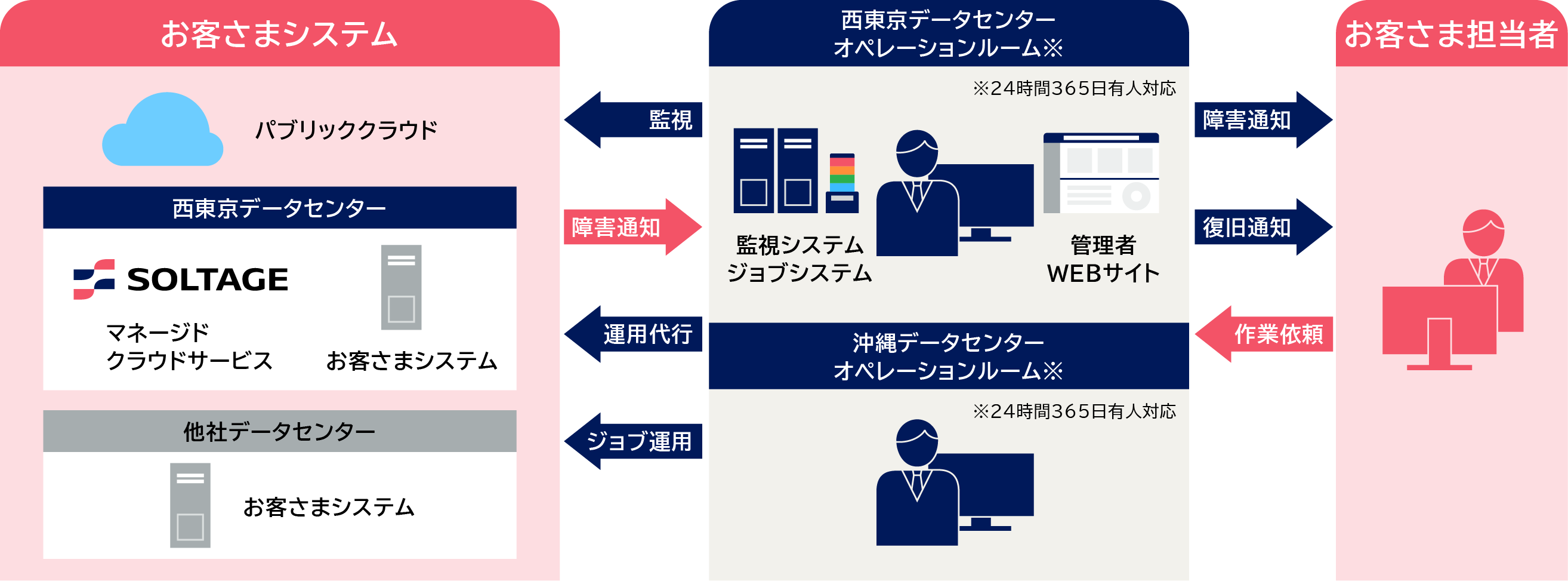 MSPサービス概要図