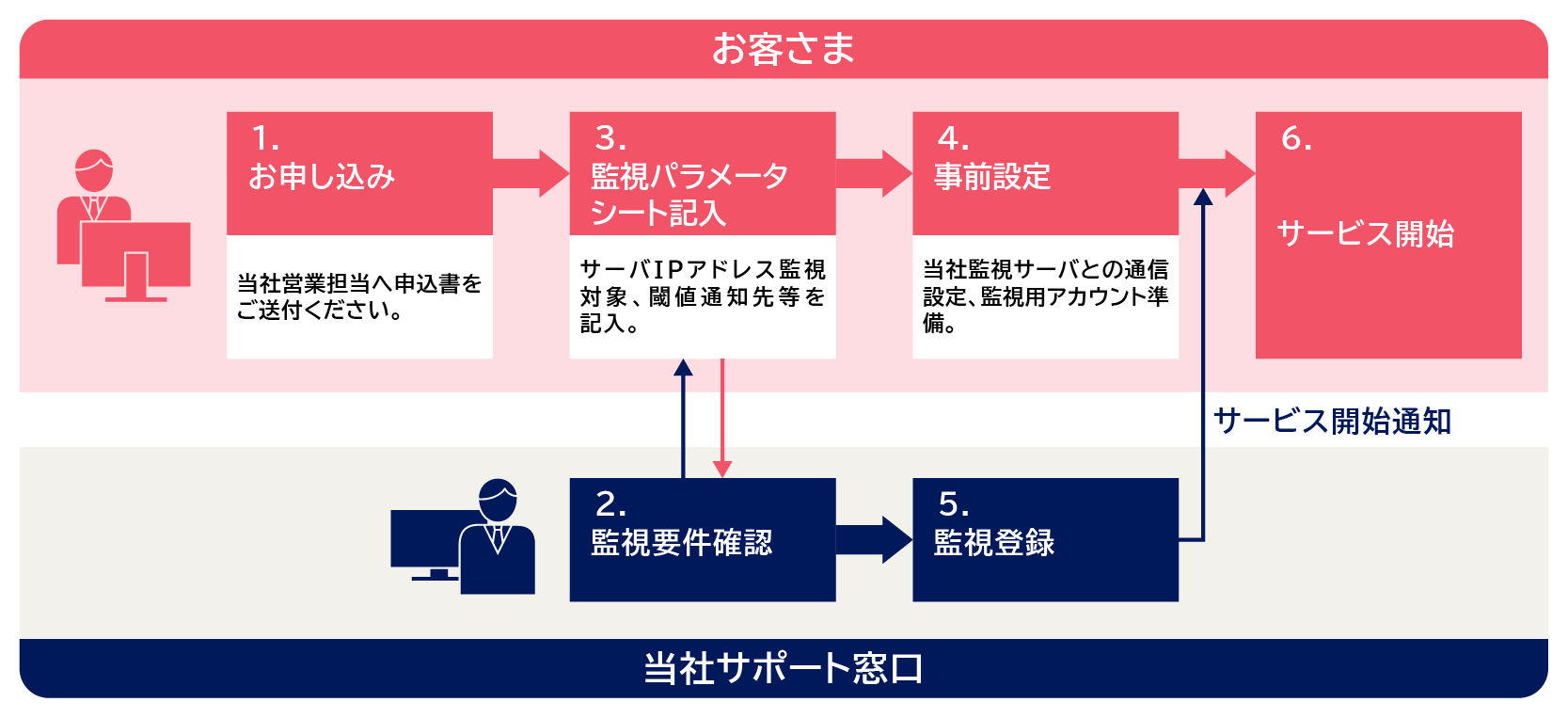 監視サービス提供までの流れ説明図