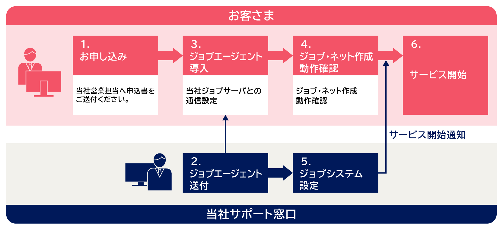 ジョブ運用サービス提供までの流れ説明図