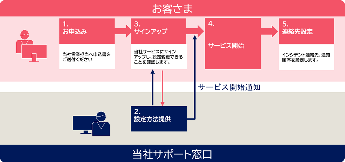 インシデント管理サービス提供までの流れ説明図