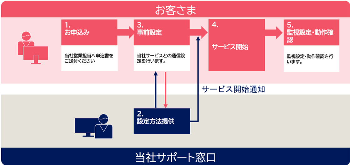 オブザーバビリティサービス提供までの流れ説明図