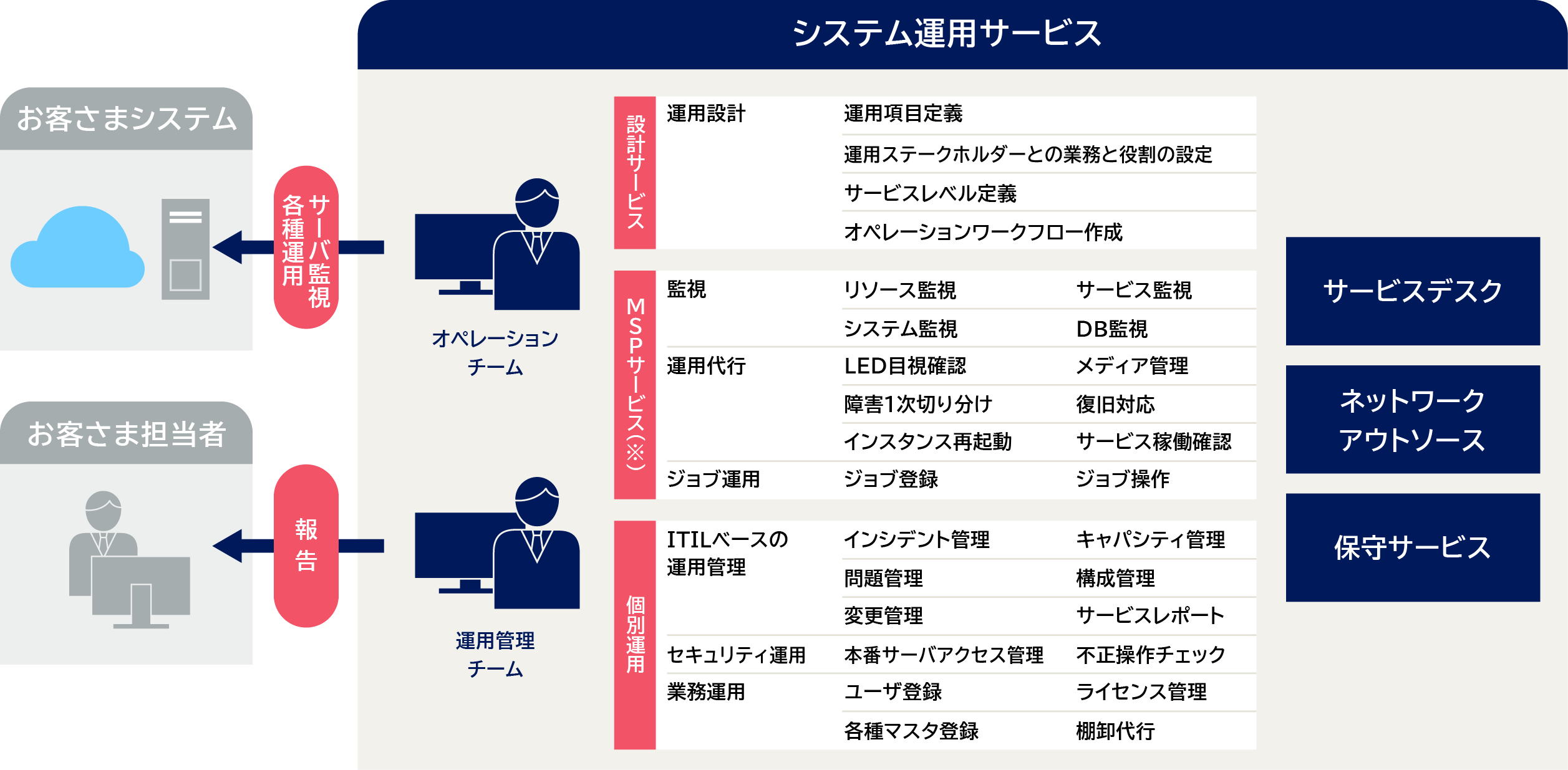 システム運用サービスは設計サービス、MSPサービス、個別運用サービスで構成されるイメージ図