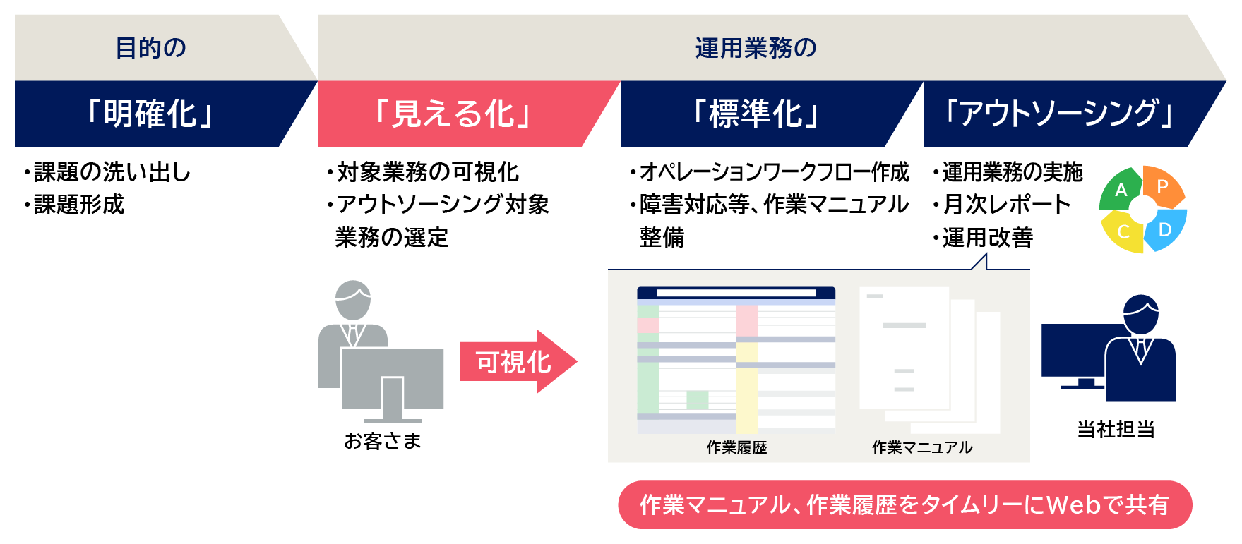 運用業務の可視化イメージ