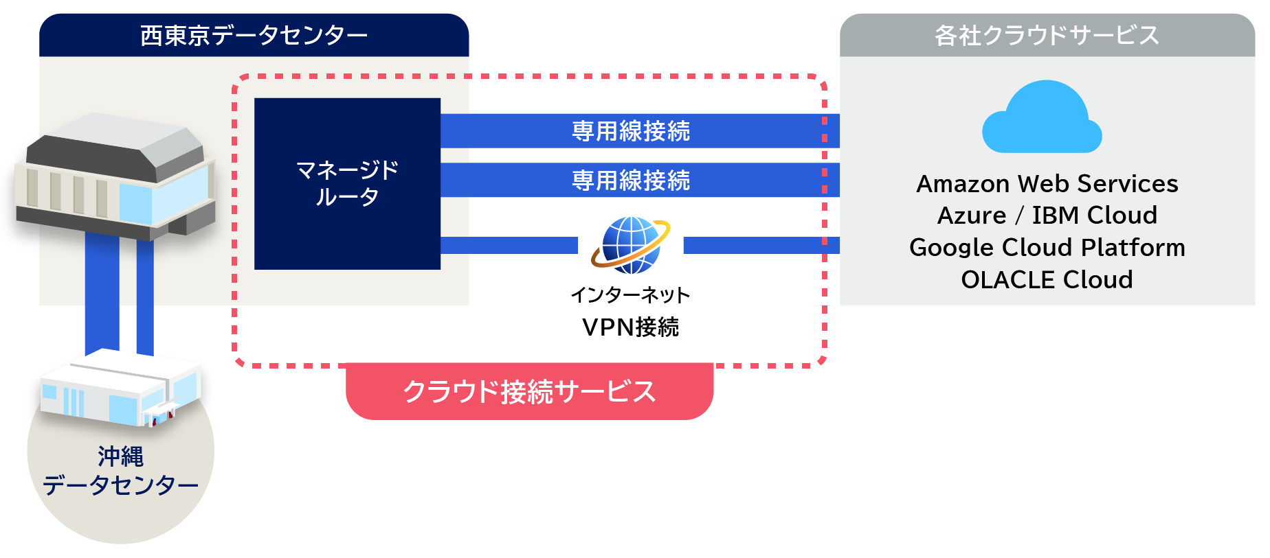 クラウドサービスSOLTAGE