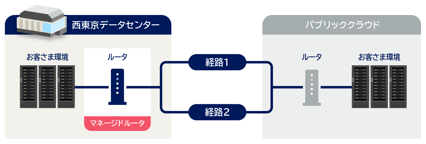 マネージドルータサービス概要図