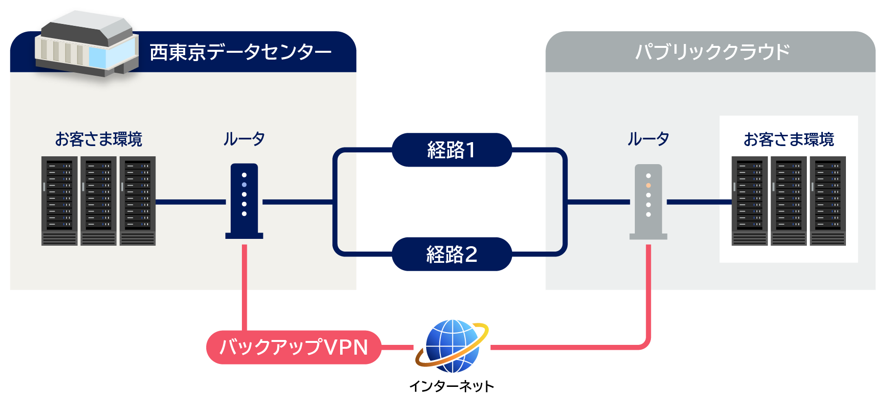 バックアップVPNサービス概要図