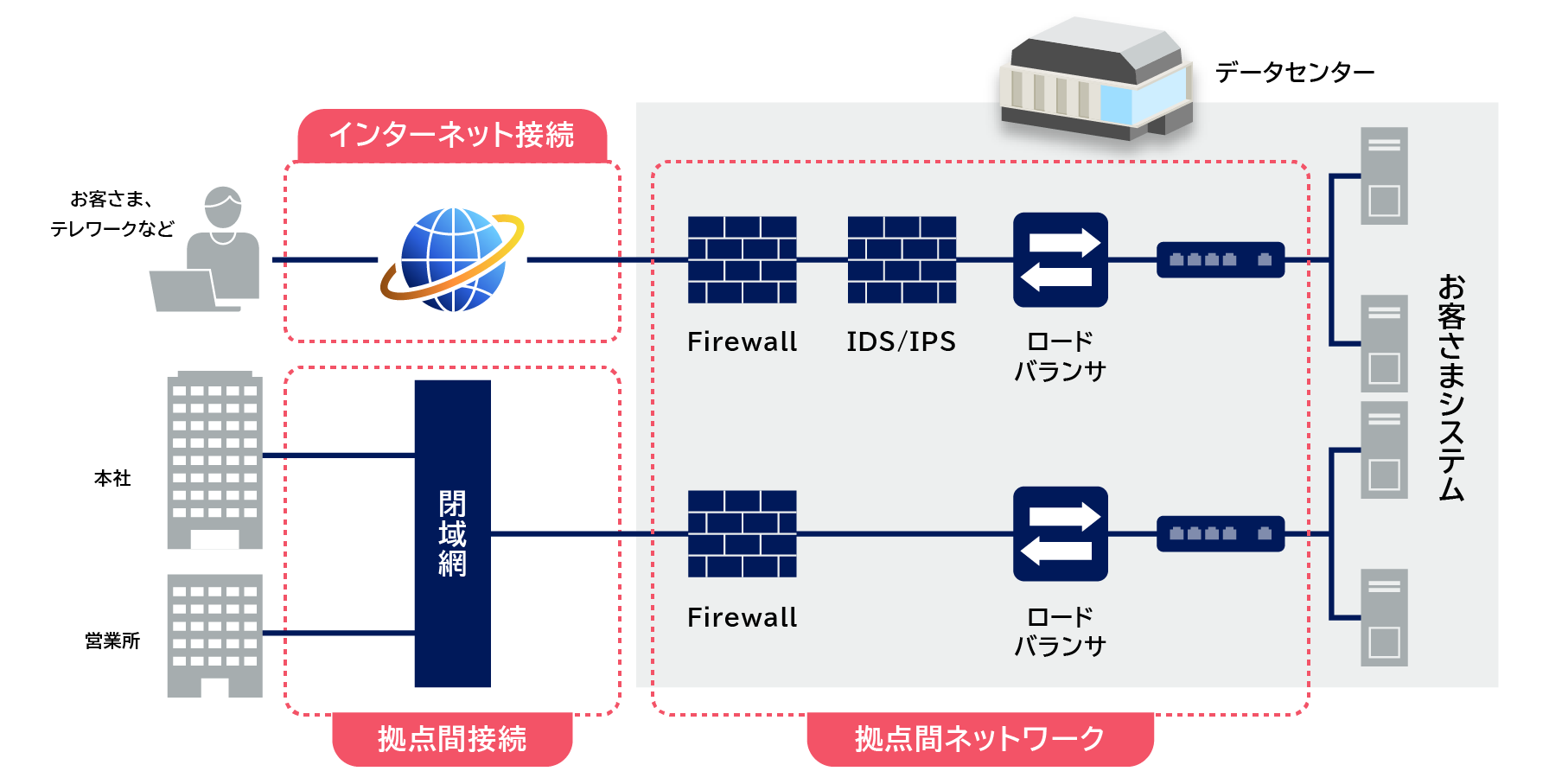 ネットワーク構成イメージ(例)