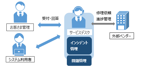 コールサポート