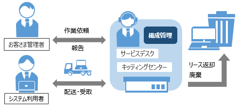 ITライフサイクルサポート