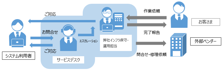 ワンストップサービス
