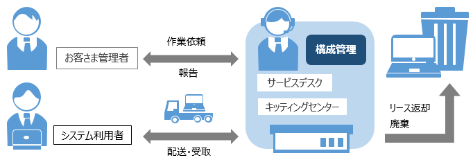 IT資産の一括管理