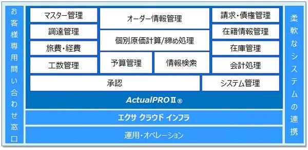 図：ActualPRO II