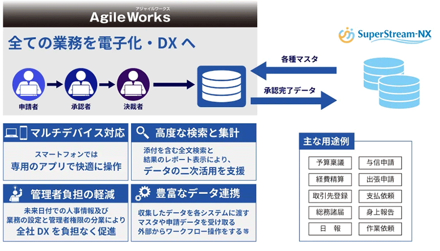 図：AgileWorks