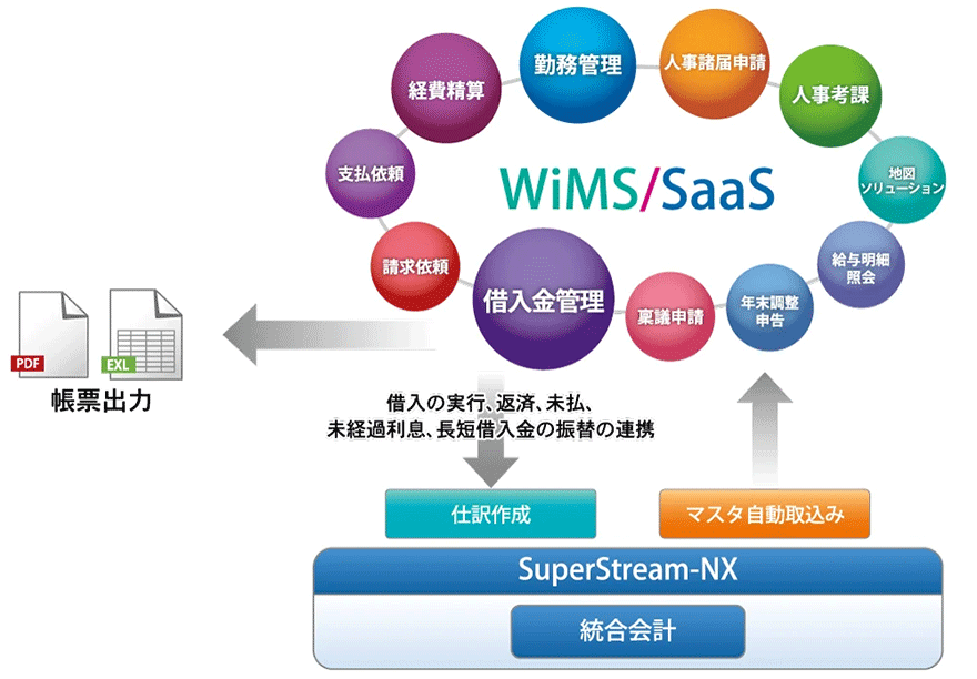 図：WiMS／SaaS借入金管理システム