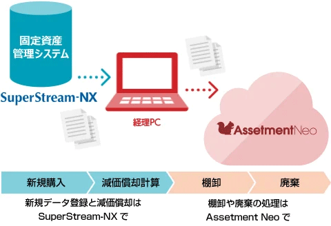 図:Assetment Neo